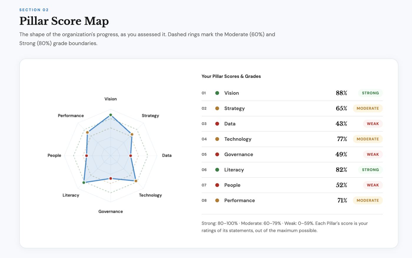 Pillar Score Map radar chart with grades for each of the 8 Pillars